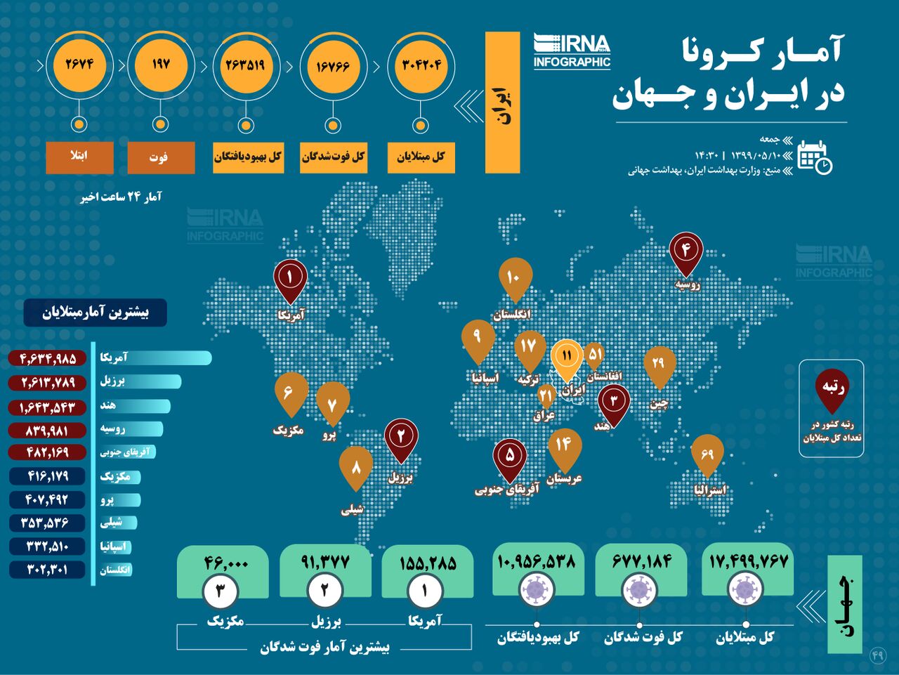 آمار کرونا در ایران و جهان / 10 مرداد