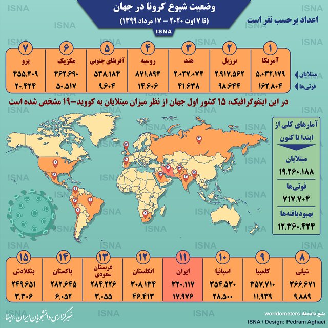 آمار کرونا در جهان تا ۱۷ مرداد