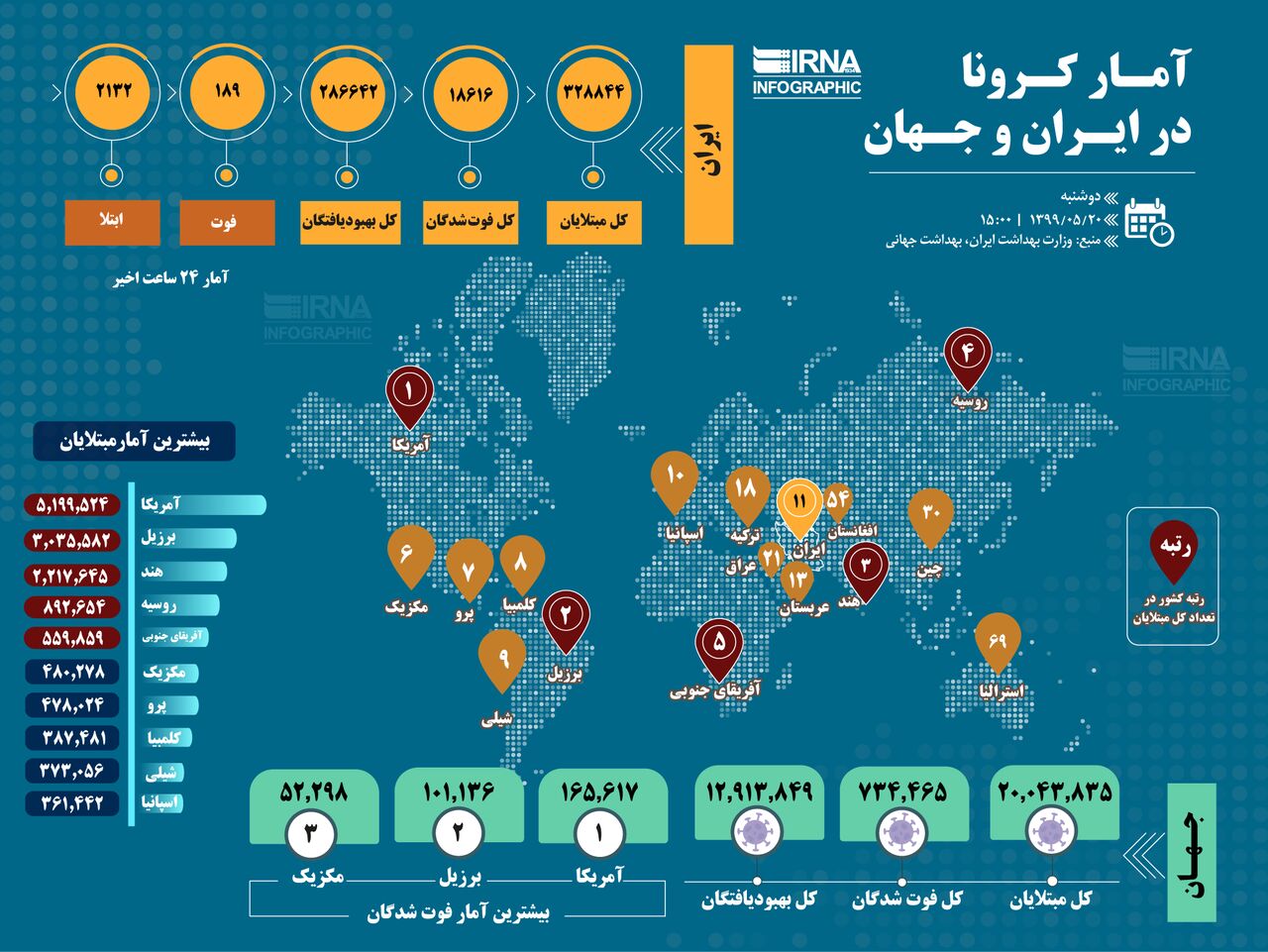 آمار کرونا در ایران و جهان (۱۳۹۹/۰۵/۲۰)