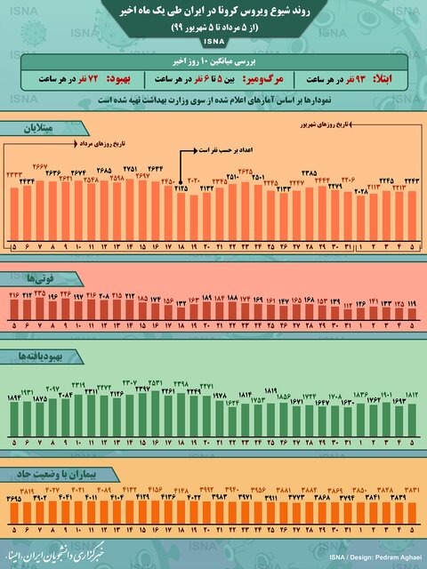 روند کرونا در ایران، از ۵ مرداد تا ۵ شهریور