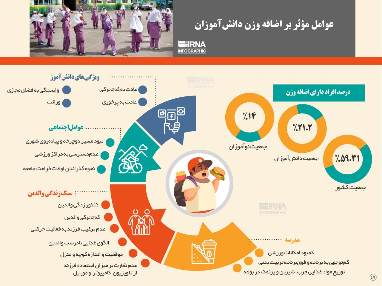 عوامل مؤثر بر اضافه وزن دانش‌ آموزان