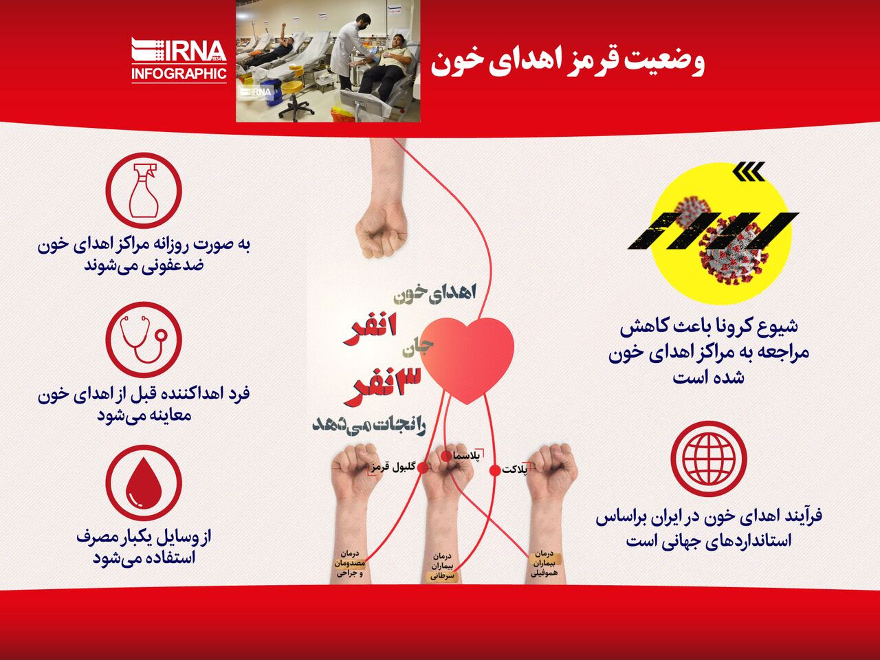 وضعیت قرمز اهدای خون