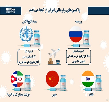 واکسن‌های وارداتی ایران از کجا می‌آیند؟