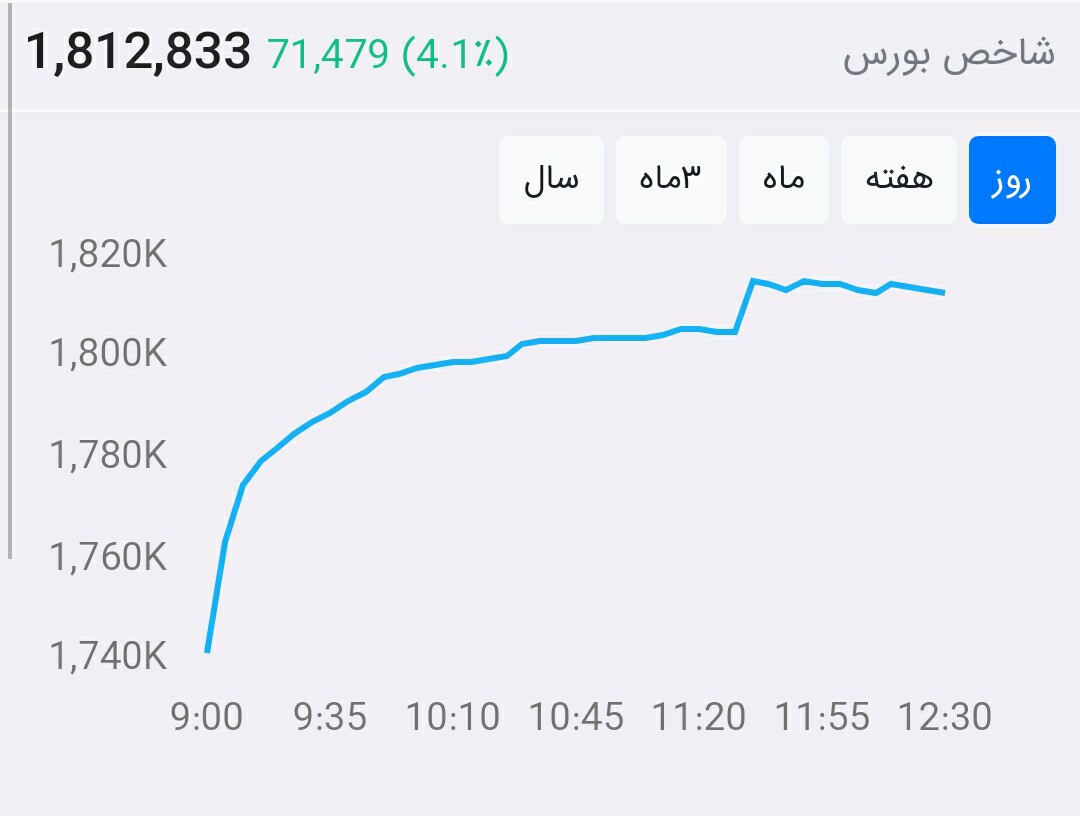 از بورس چه خبر ۹۹/۴/۲۲: