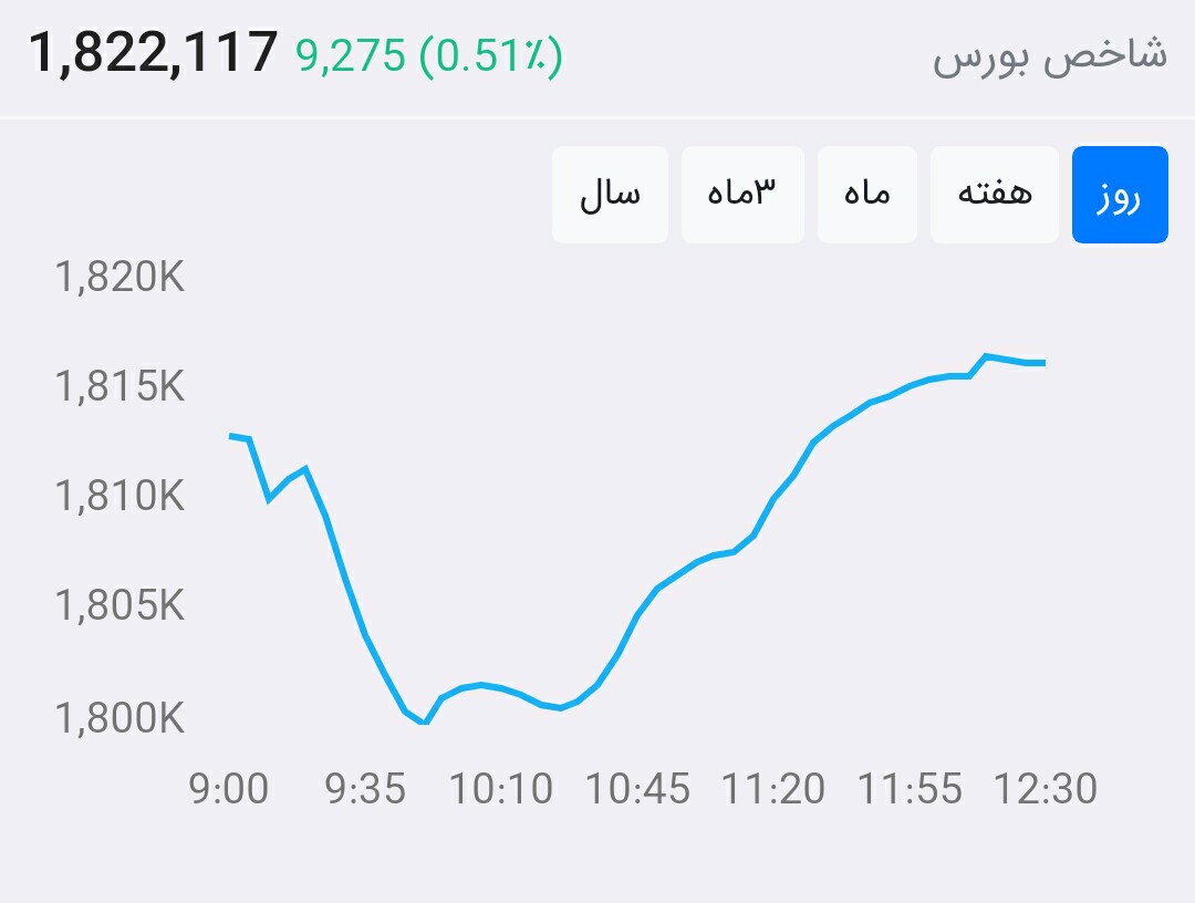 از بورس چه خبر ۹۹/۴/۲۳: