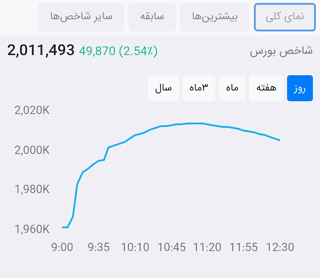 از بورس چه خبر ۹۹/۵/۱۲: