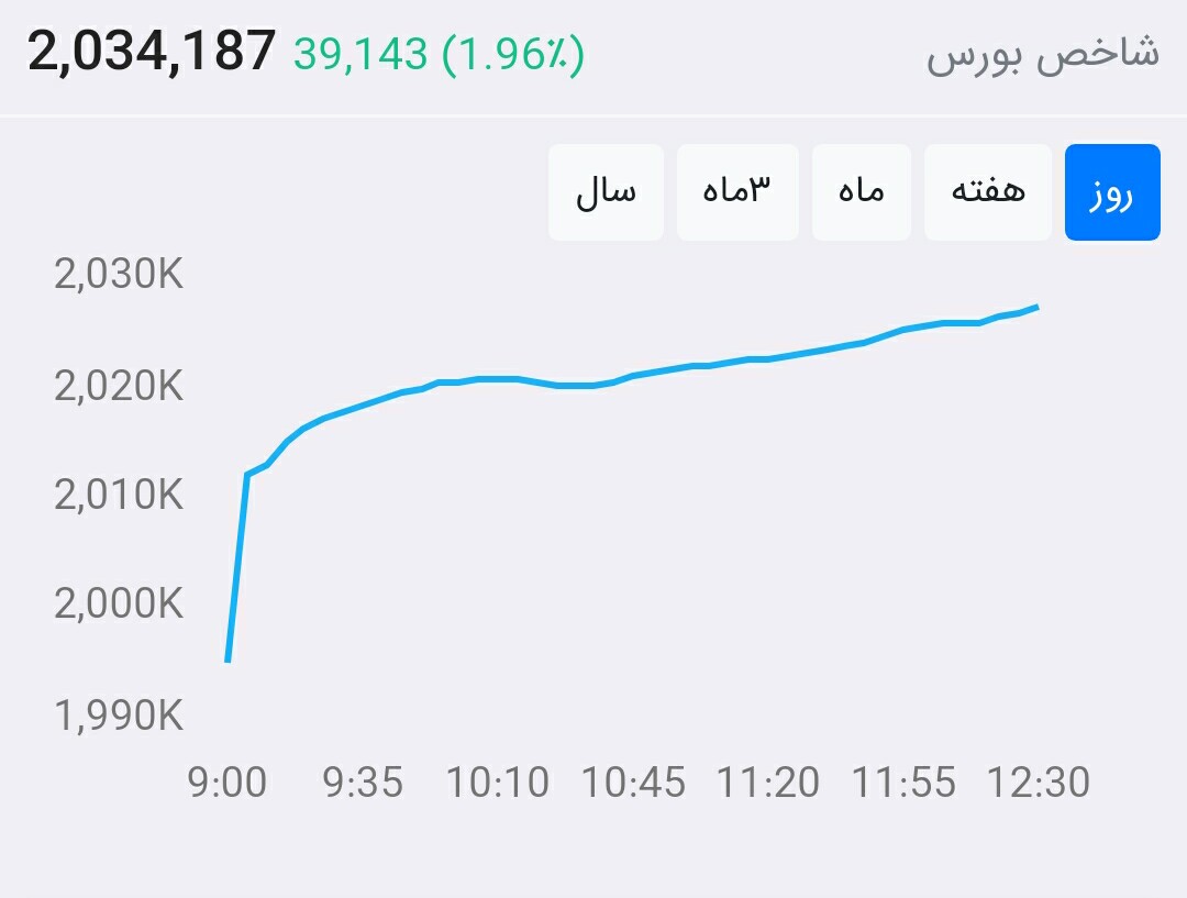 از بورس چه خبر ۹۹/۵/۱۵: