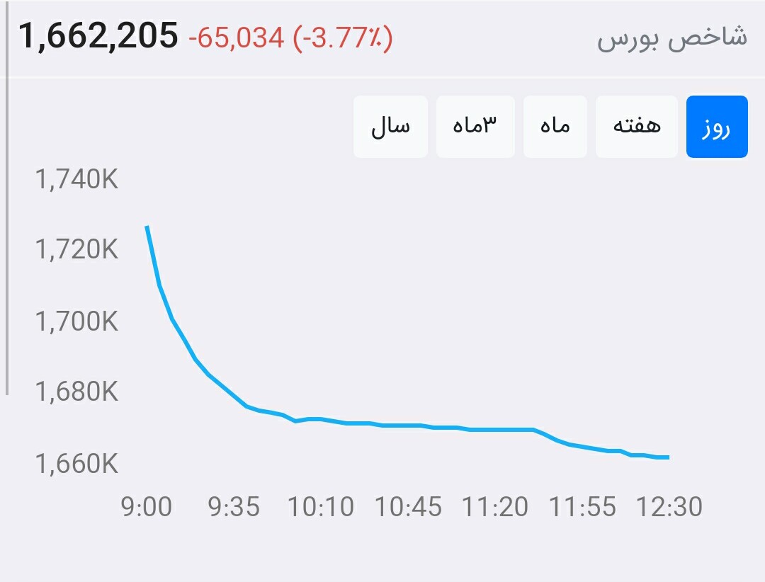 از بورس چه خبر ۹۹/۶/۲: