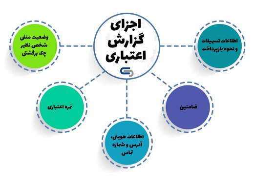 گزارش اعتباری یکی از اسناد مورد بررسی بانک‌ها برای دریافت وام