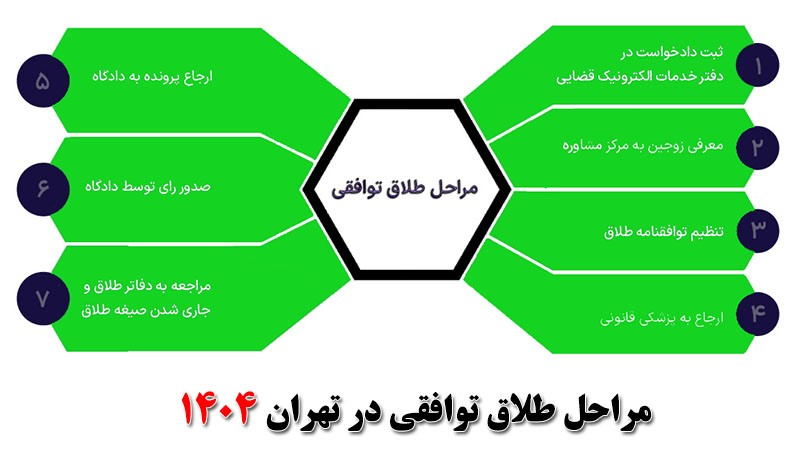 مراحل طلاق توافقی در تهران (1404) صفر تا صد چیست؟